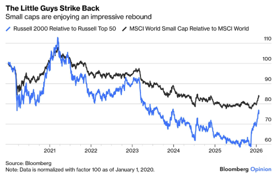 Small Caps rebound Small Caps rebound