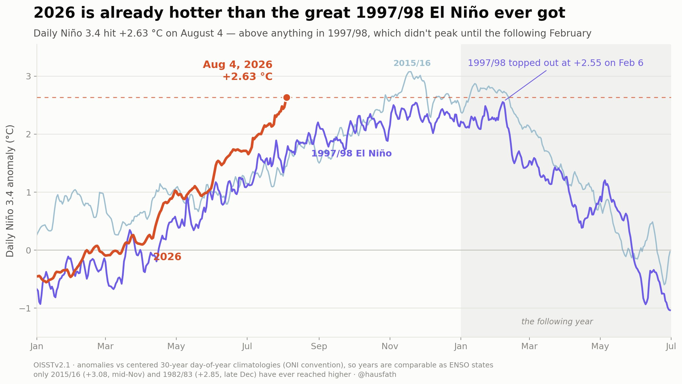 17 El Nino Temps 17 El Nino Temps