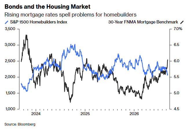 9 Homebuilders Index 9 Homebuilders Index