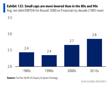 16 Rising leverage 16 Rising leverage