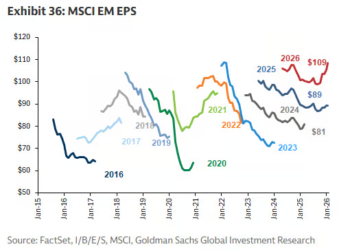 MSCI EM EPS MSCI EM EPS