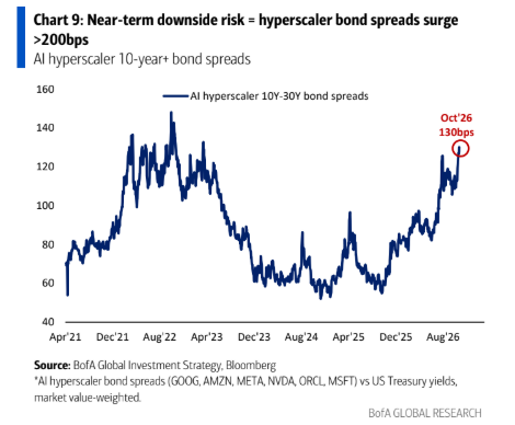11 Hyperscaler Bond Spreads 11 Hyperscaler Bond Spreads