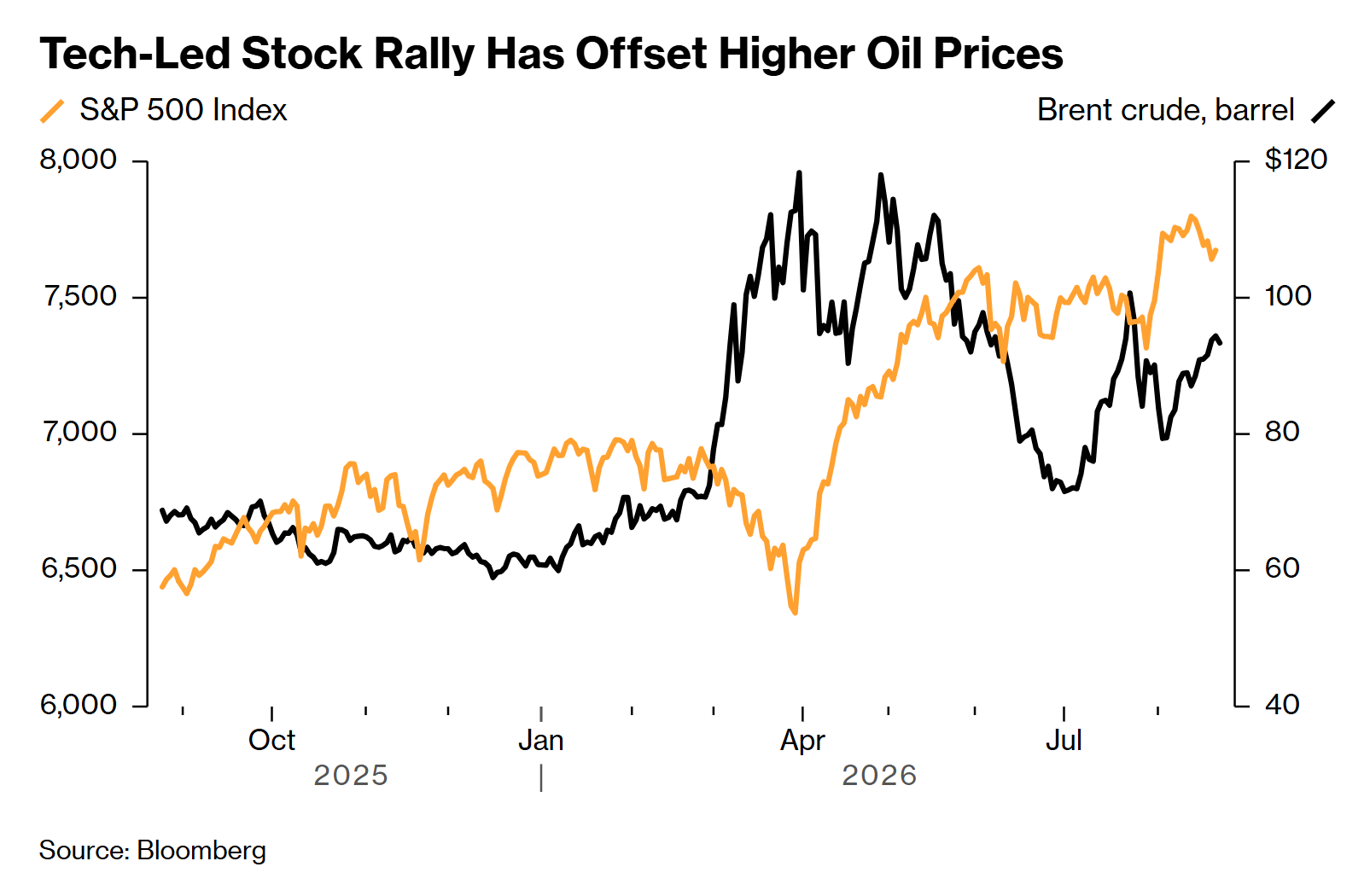 7 Brent Crude 7 Brent Crude