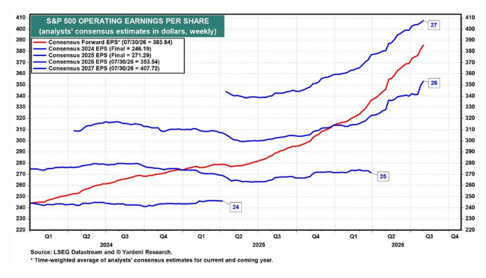 3 Future earnings 3 Future earnings