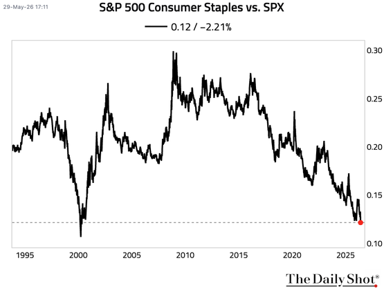 22 Consumer Staples 22 Consumer Staples