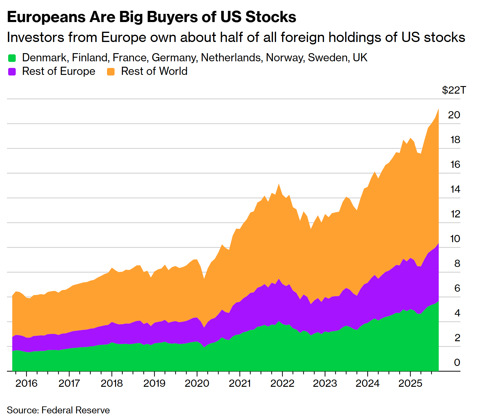 Foreign Holdings of US Stocks Foreign Holdings of US Stocks