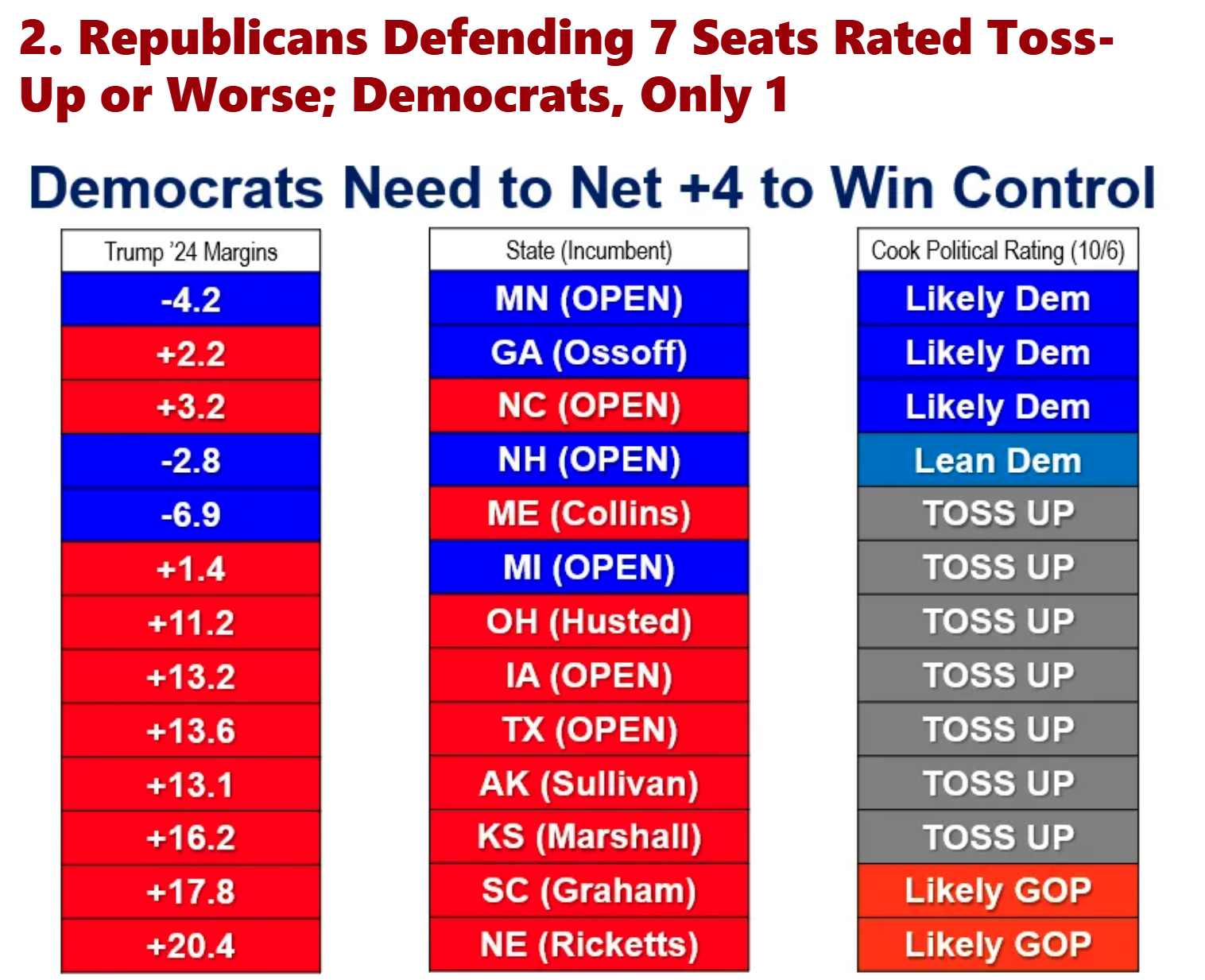 18 Senate Seats 18 Senate Seats
