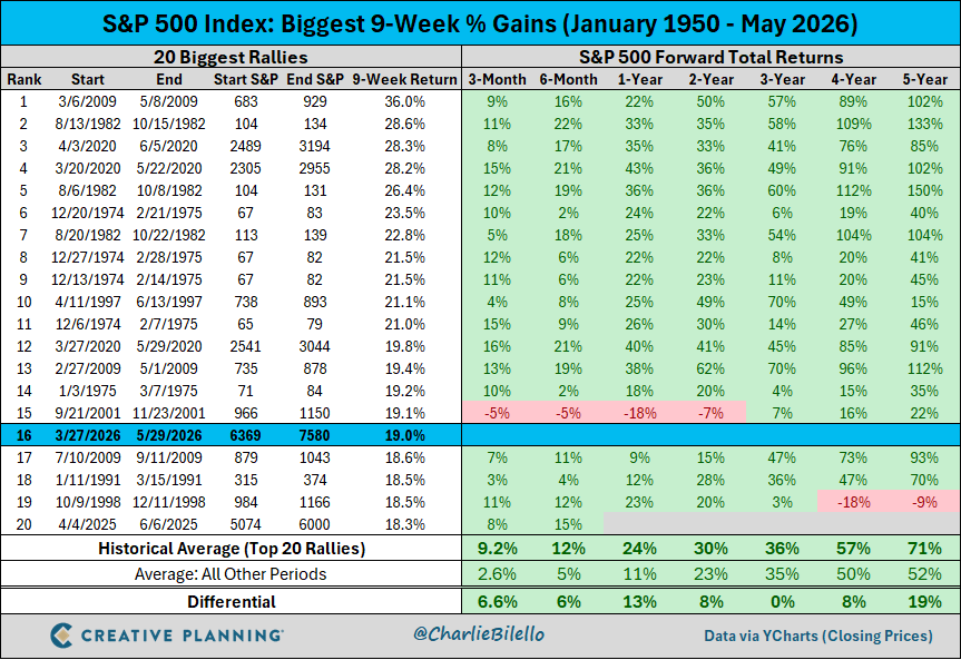 9 SP500 Biggest Gains 9 SP500 Biggest Gains