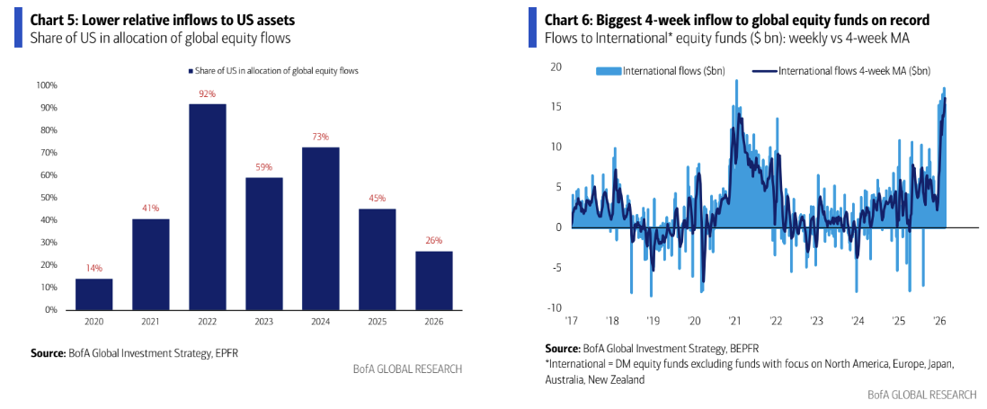 21 Non US Flows 21 Non US Flows