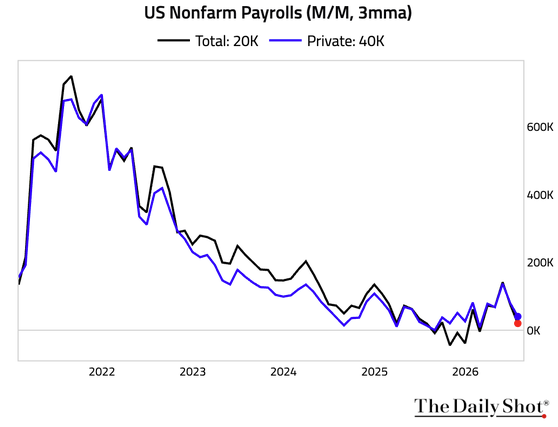 1 Nonfarm payrolls 1 Nonfarm payrolls