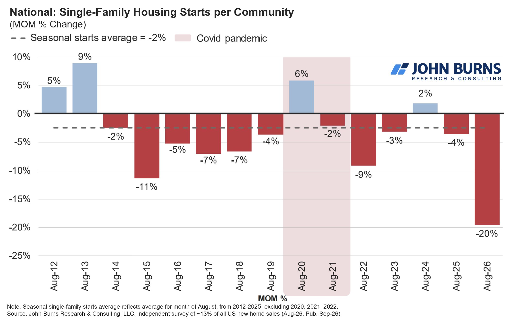 10 Housing Starts 10 Housing Starts