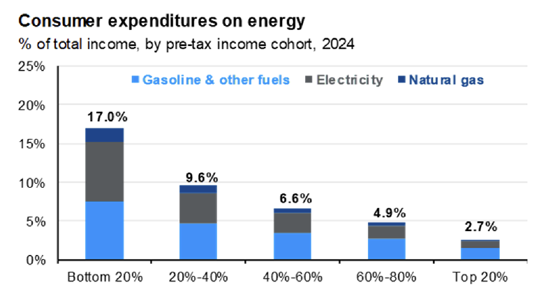 10 Consumer Energy Spend 10 Consumer Energy Spend
