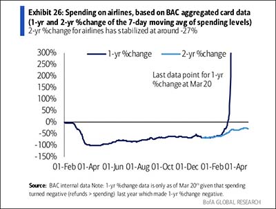Spending on airlines