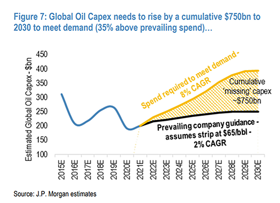 Global Oil Capex