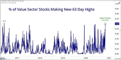 % of Value Sector Stocks Making New 63 Day Highs