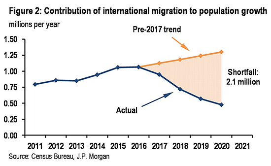 Contribution of international migration to population growth