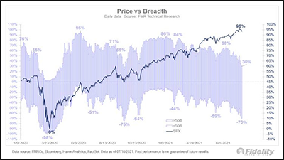 Price vs Breadth