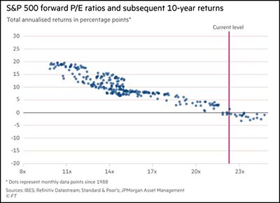 S&P 500 forward P/E ratios and subsequent 10-year returns