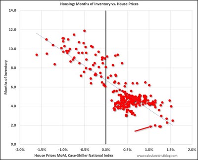 Housing: Months of Inventory vs. House Prices