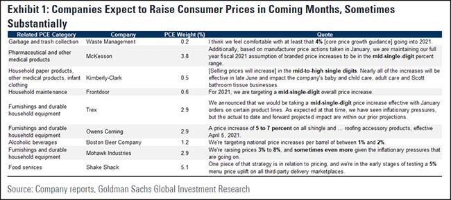 consumer prices