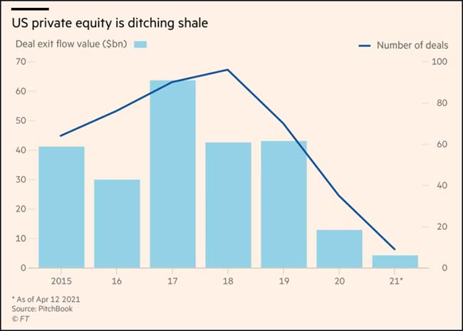 US private equity is ditching shale