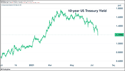 10-year US Treasury Yield