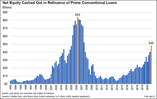 net equity cashed out in refinance