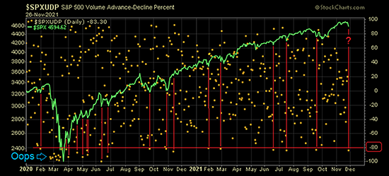 S&P 500 Volume Advance-Decline Percent