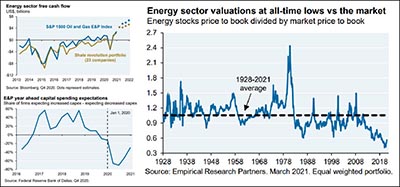 Energy sector valuations at all-time lows vs the market