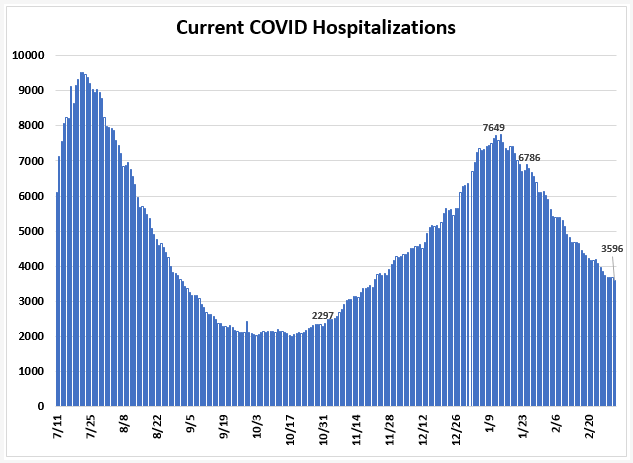 Current COVID Hospitalizations