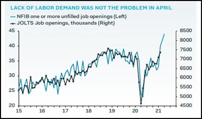 Lack of Labor Demand was not the problem in April