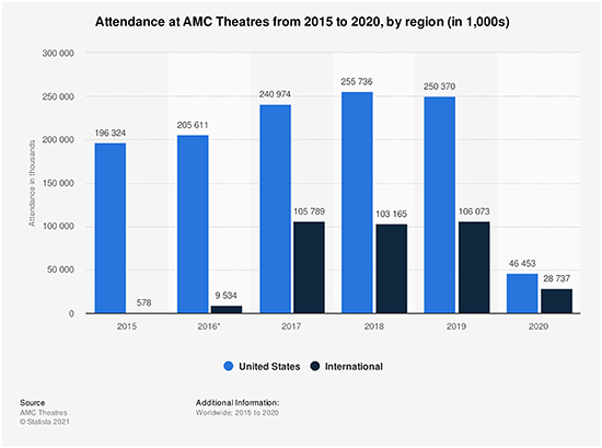 Attendance at AMC Theatres