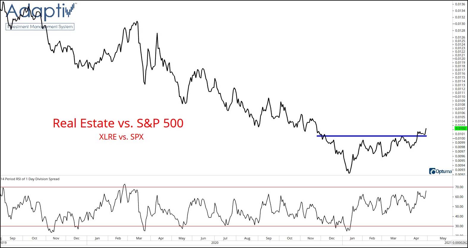 Real Estate vs S&P 500