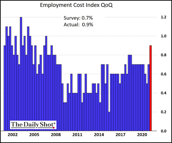 Employment Cost Index