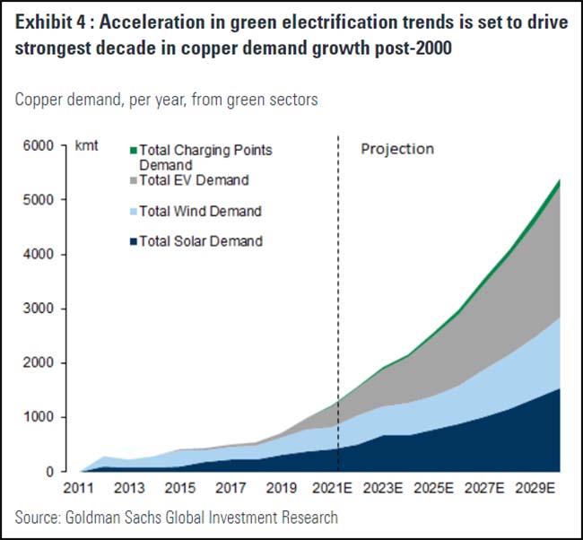 acceleration of green electrification
