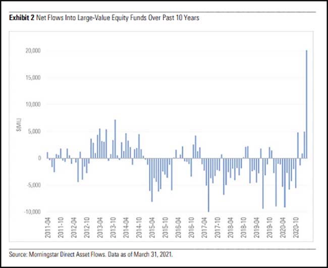 Net Flows Into Large-Value Equity Fund Over Past 10 Years