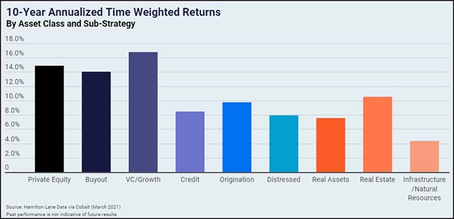 10-year annualized time weighted returns