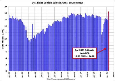 U.S. Light Vehicle Sales