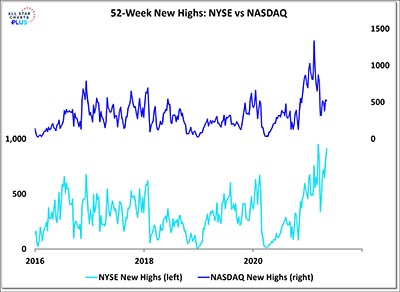 52-Week New Highs: NYSE vs NASDAQ