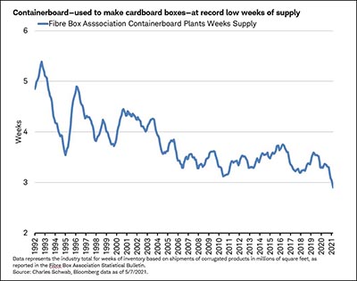 Containerboard-used to make cardboard boxes-at record low weeks of supply