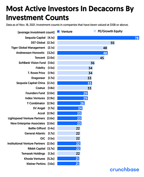 Most Active Investors In Decacorns By Investment Counts