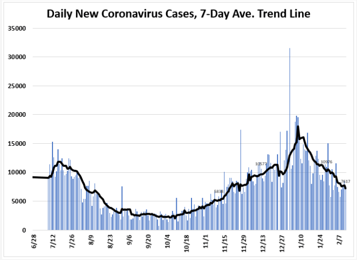 Daily New Coronavirus Cases, 7-Day Avg. Trend Line