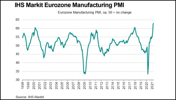 IHS Markit Eurozone Manufacturing PMI